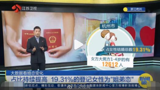 姐弟戀比例持續(xù)攀升 原因竟是這樣實在是太意外了