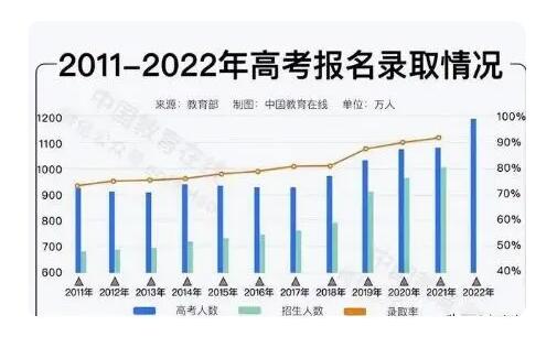 2040年參加高考人數(shù)或不到600萬 背后真相曝光簡直太驚人了