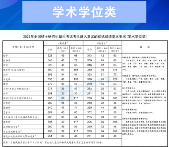 2023年研考國(guó)家線發(fā)布 3月31日開(kāi)通調(diào)劑意向