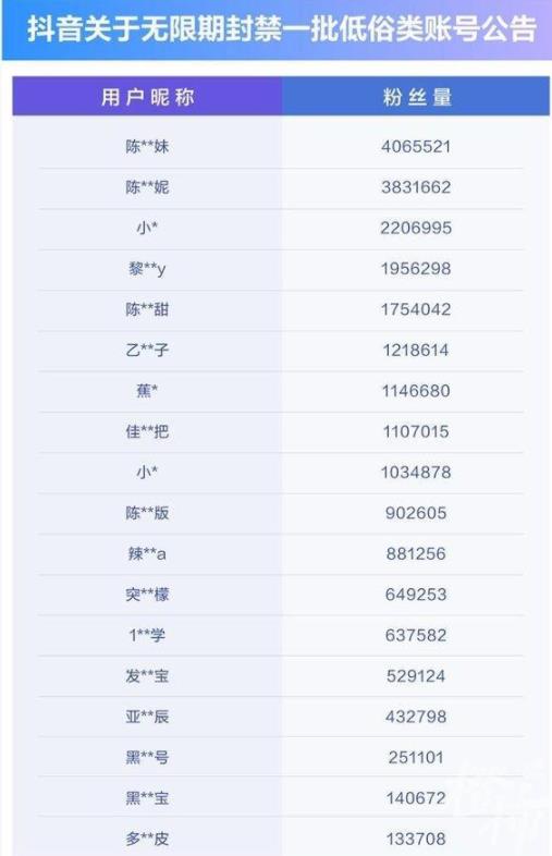 400萬粉絲網(wǎng)紅發(fā)布擦邊視頻被封 取消其直播帶貨等營利權(quán)限