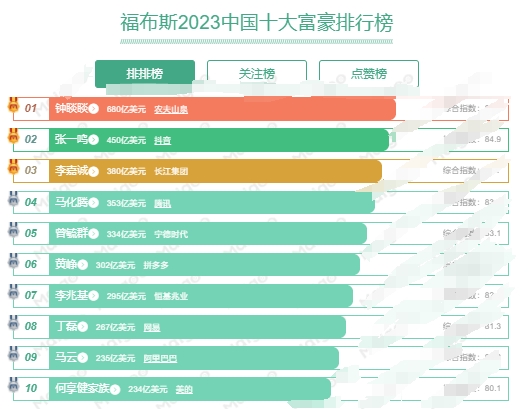 福布斯2023年中國富豪榜名單介紹