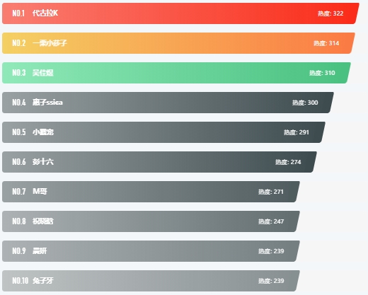 抖音十大美女排行榜最新排名圖片