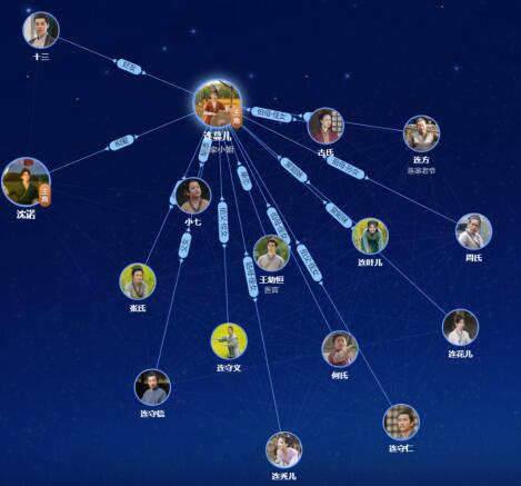 田耕紀人物關(guān)系圖介紹 田耕紀主要角色有哪些?