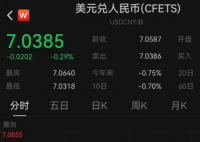 在岸和離岸人民幣對美元匯率升破7.04 這也太霸氣了