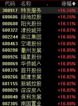 房地產(chǎn)股暴漲超20股漲停 這也太瘋狂了