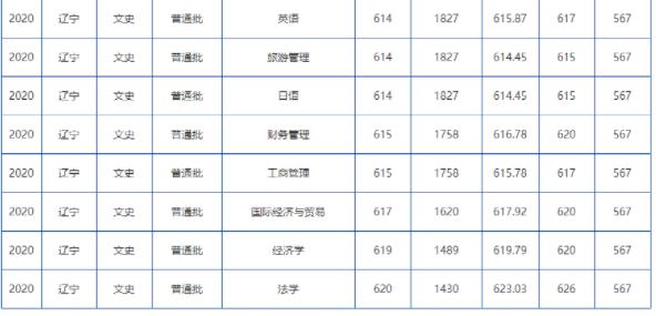 大連海事大學(xué)怎么樣(今年高考所有分?jǐn)?shù)線一覽表參考)