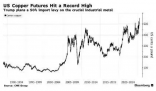 美國銅價(jià)創(chuàng)下歷史新高 事件始末2025最新消息